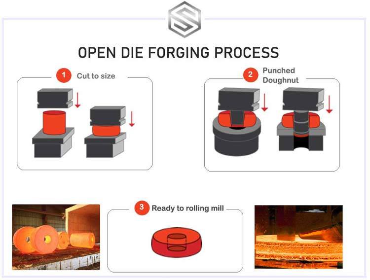 Open die forging process